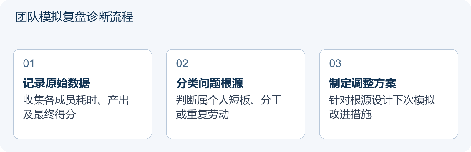 团队模拟复盘诊断流程