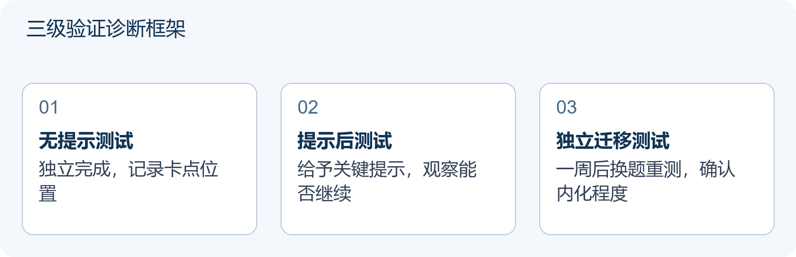 三级验证诊断框架
